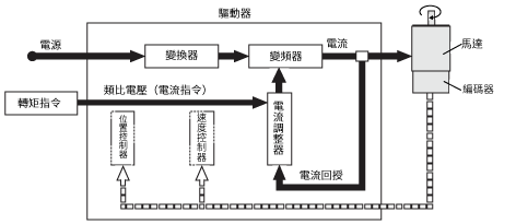 轉矩控制的控制程序圖