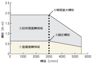 NX620AA-◇ 轉速－轉矩特性