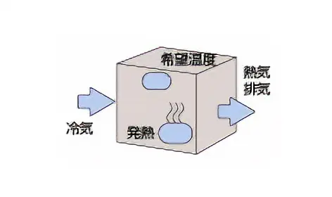 換氣冷卻和排熱