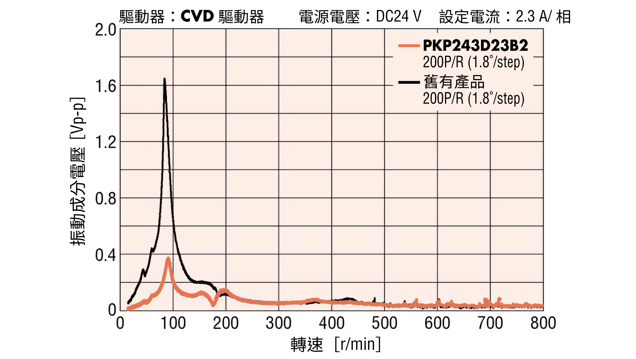 低振動
