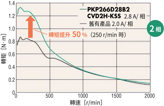 2相高轉矩化