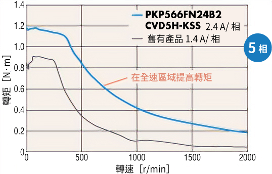 5相高轉矩化