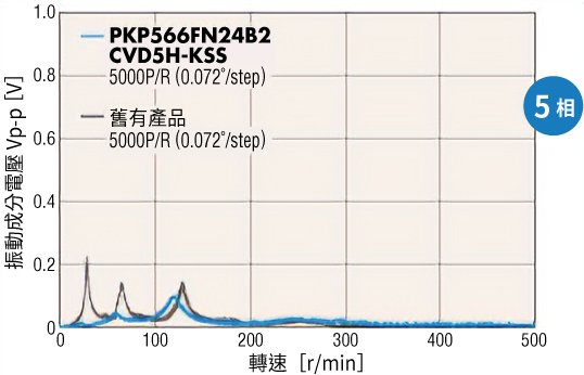 5相低振動化