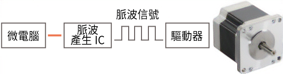 使用脈波列輸入型時