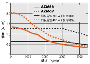 AZ系列 AC電源輸入 安裝尺寸60 mm