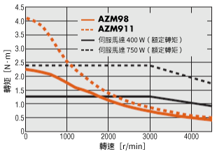 AZ系列 AC電源輸入 安裝尺寸90 mm