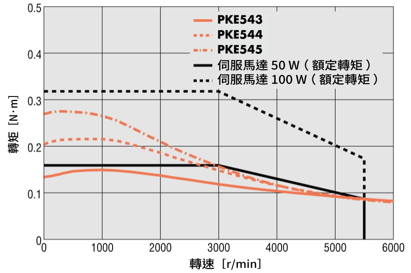 RKII系列 安裝尺寸42 mm