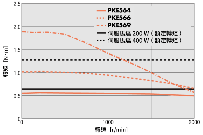 RKII系列 安裝尺寸60 mm
