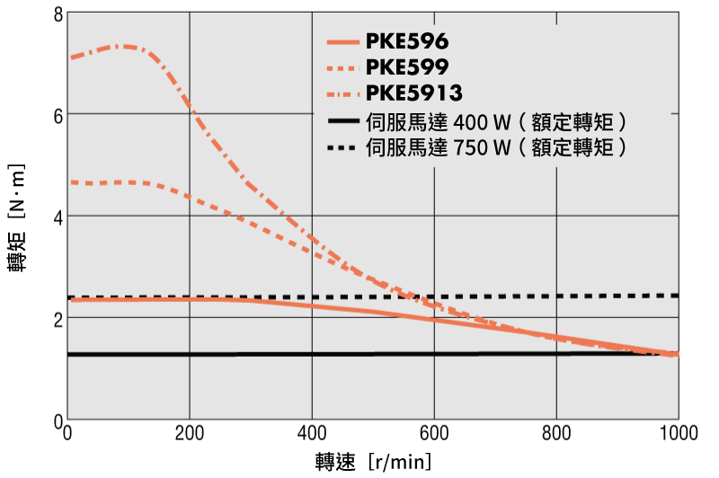 RKII系列 安裝尺寸90 mm