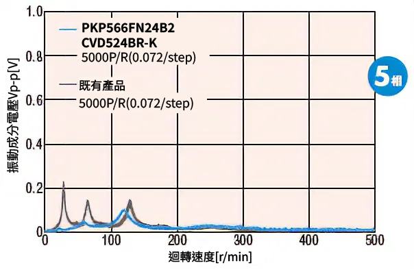 5相馬達能更進一步降低振動