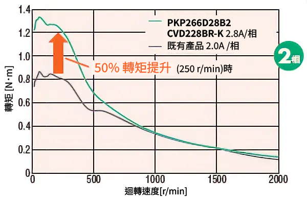 2相馬達低速度範圍高轉矩