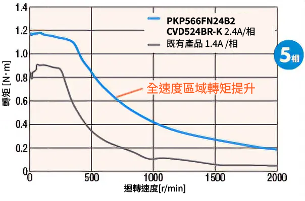 5相馬達在全速度範圍區域提高轉矩
