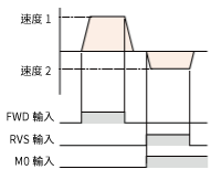 往復運轉