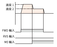 2段速度切換運轉