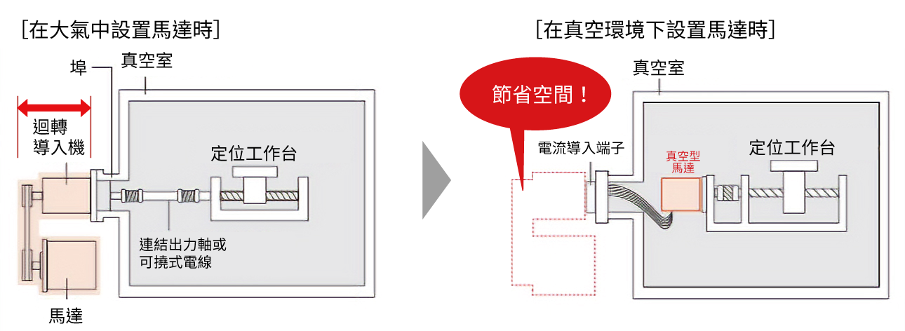 減少零件數量，節省空間01