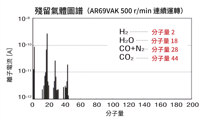 殘留氣體圖譜