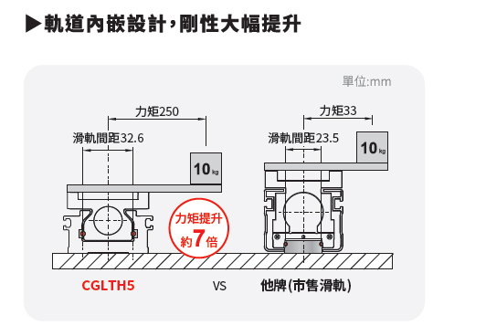軌道內崁設計，剛性大幅提升