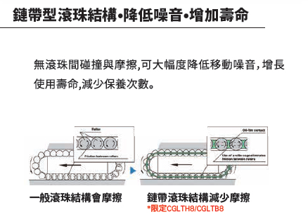 鏈帶型滾珠結構 降低噪音 增加壽命
