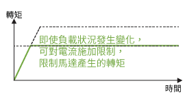 不受負載狀態的影響，可在任意位置限制轉矩