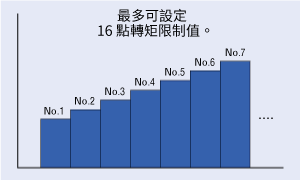 最多可設定16點轉矩限制值