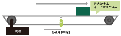 過轉量的變化