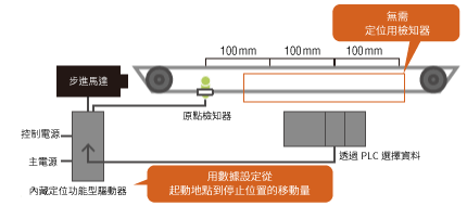 無檢知器高精度多點停止