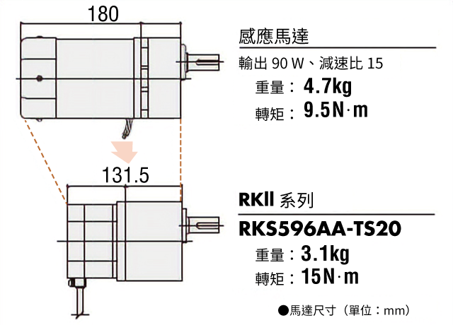 感應馬達與RKII系列的比較