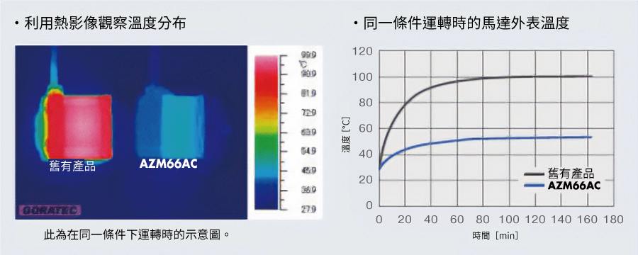 採用高效率馬達,減低發熱量