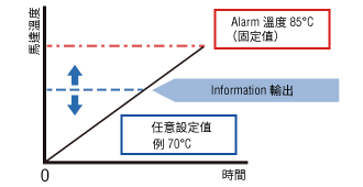 透過Information功能管理馬達溫度