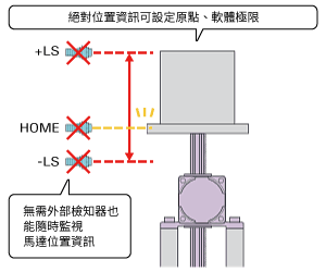 不需原點檢知器、極限檢知器，配線變得簡潔