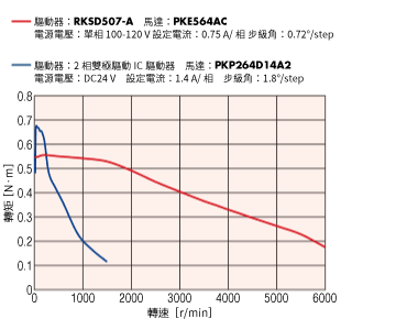 高速轉矩示意