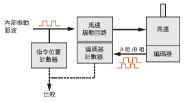 附編碼器檢測流量