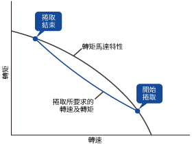 捲取中不須調整轉矩
