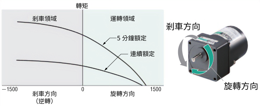 可作為制動器的轉矩馬達