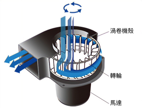 回旋流示意圖