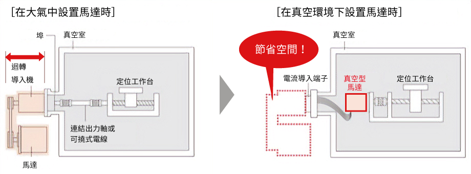在大氣中設置馬達時/在真空中設置馬達時