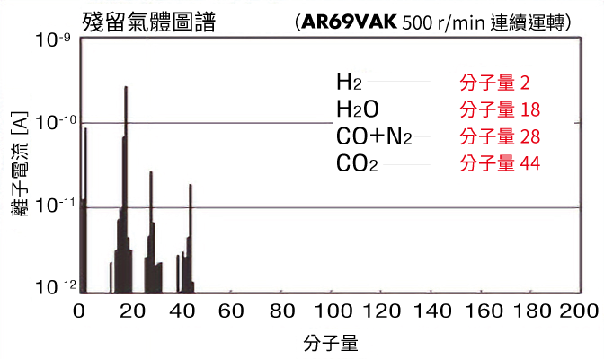 殘留氣體圖譜
