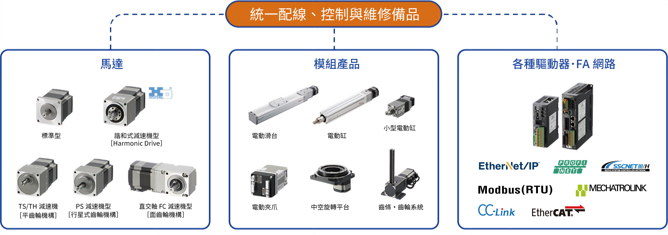 統一配線、控制與維修備品