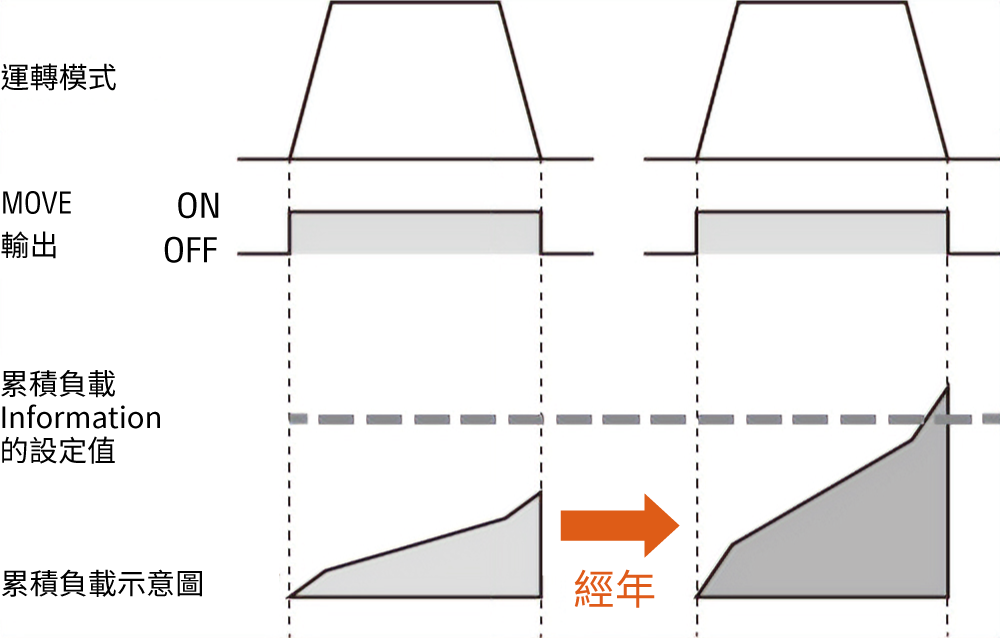 累積負載監視示意圖