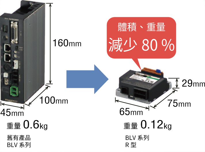 BLV系列R型 尺寸比較