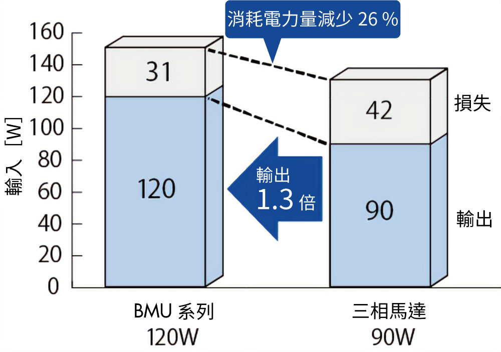 比變頻器控制更高效率