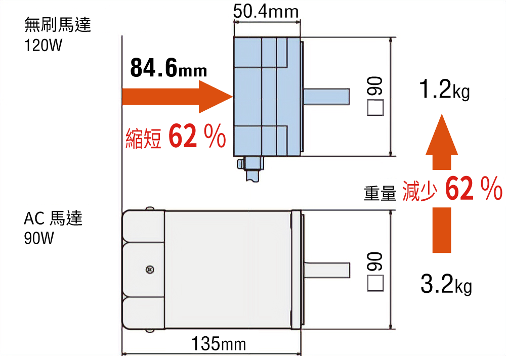 馬達小型、輕量,有助於節省資源