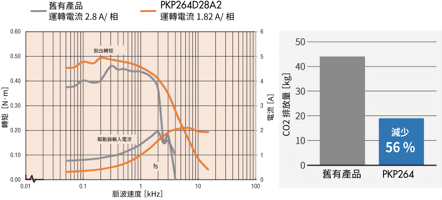 PKP系列CO2排放量的比較圖