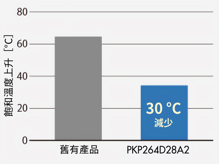 PKP系列 馬達溫度上升之比較圖