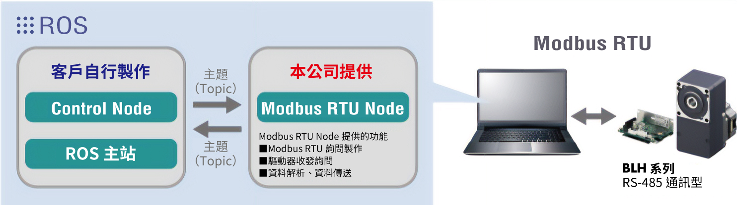 Fig.: Working with ROS