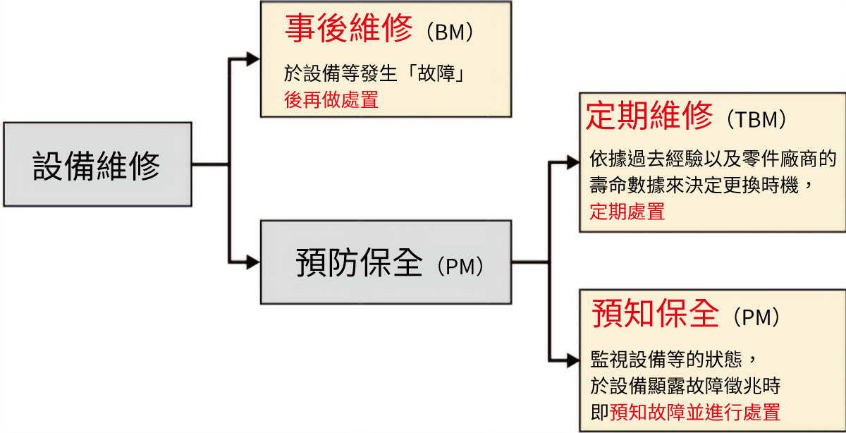 關於維護方法