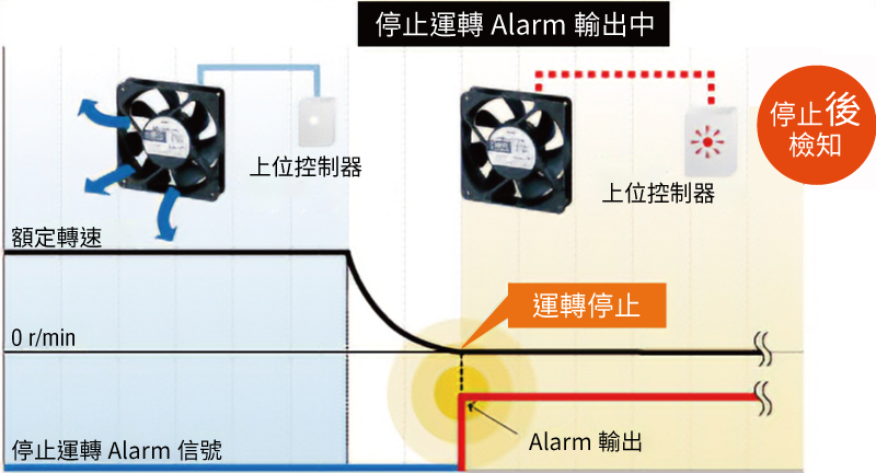 停止運轉Alarm
