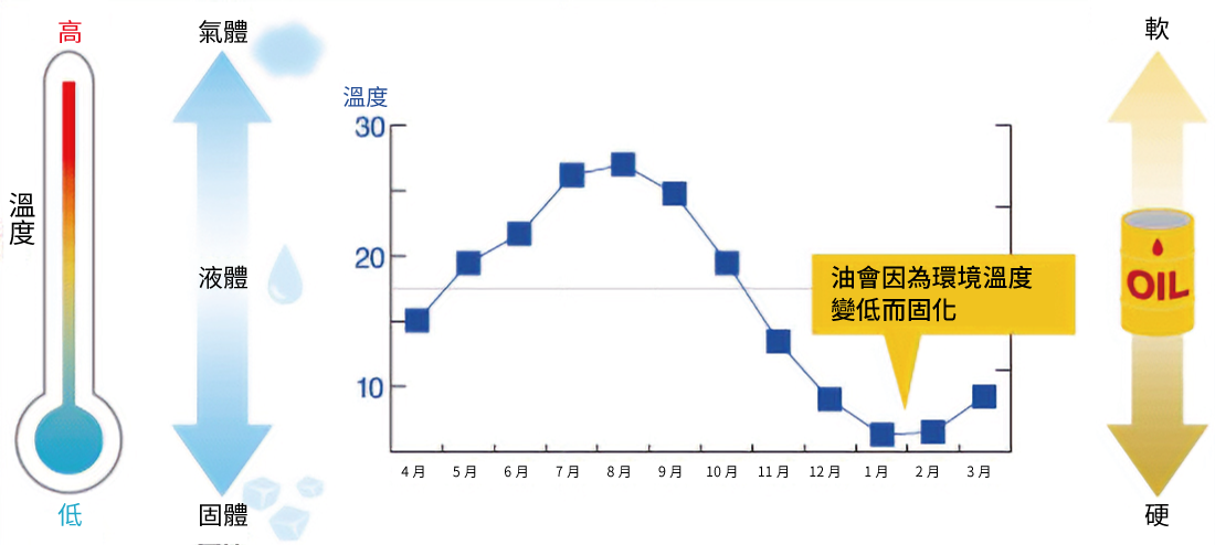 長期的潤滑脂硬化