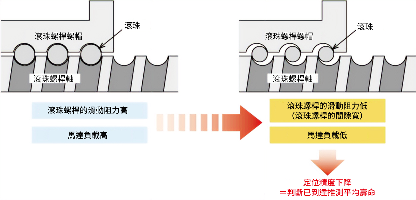 設備啟動時（定位精度：高）