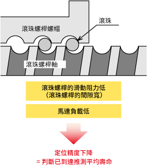 設備啟動時（定位精度：高）